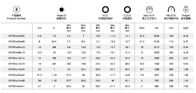 馬牌DR1SN中等壓力的液壓應(yīng)用軟管Continental康迪泰克一層膠管